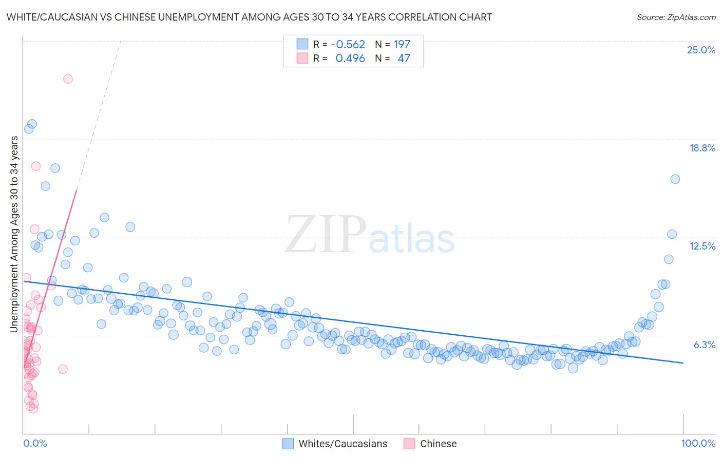 White/Caucasian vs Chinese Unemployment Among Ages 30 to 34 years