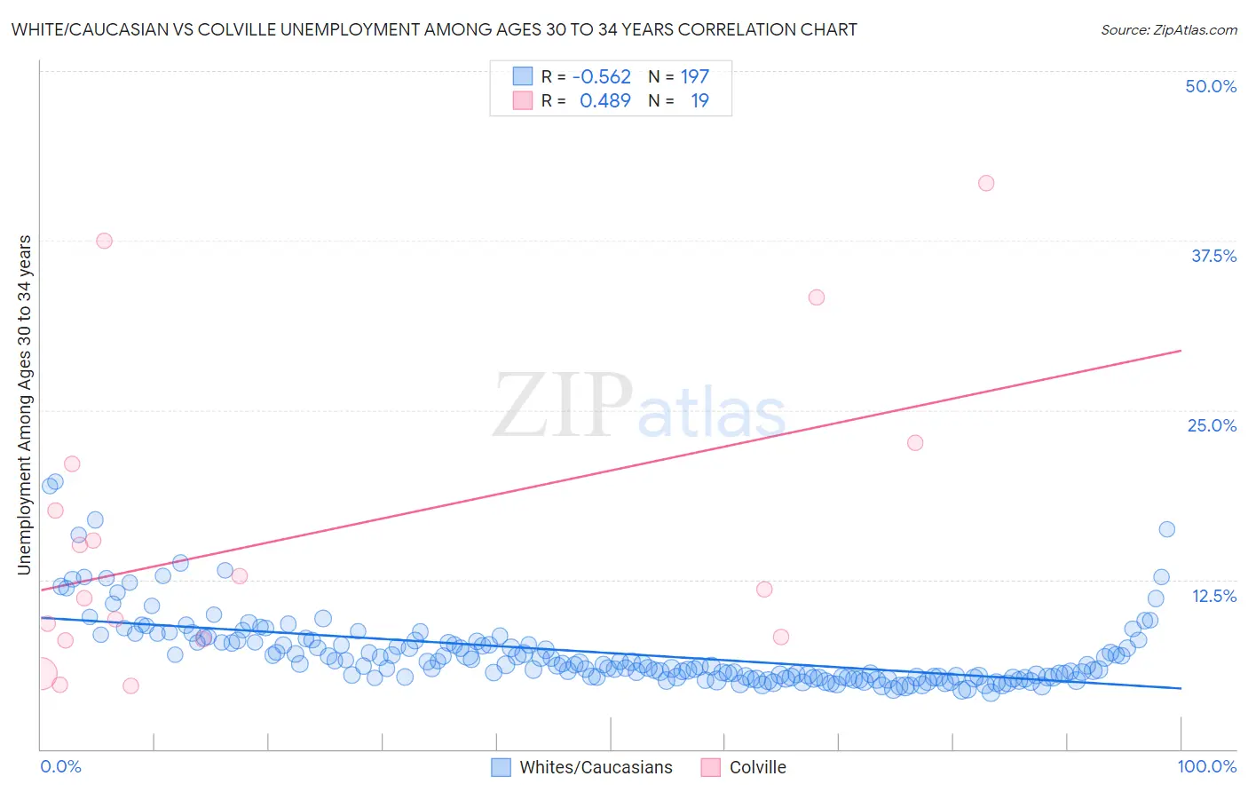White/Caucasian vs Colville Unemployment Among Ages 30 to 34 years