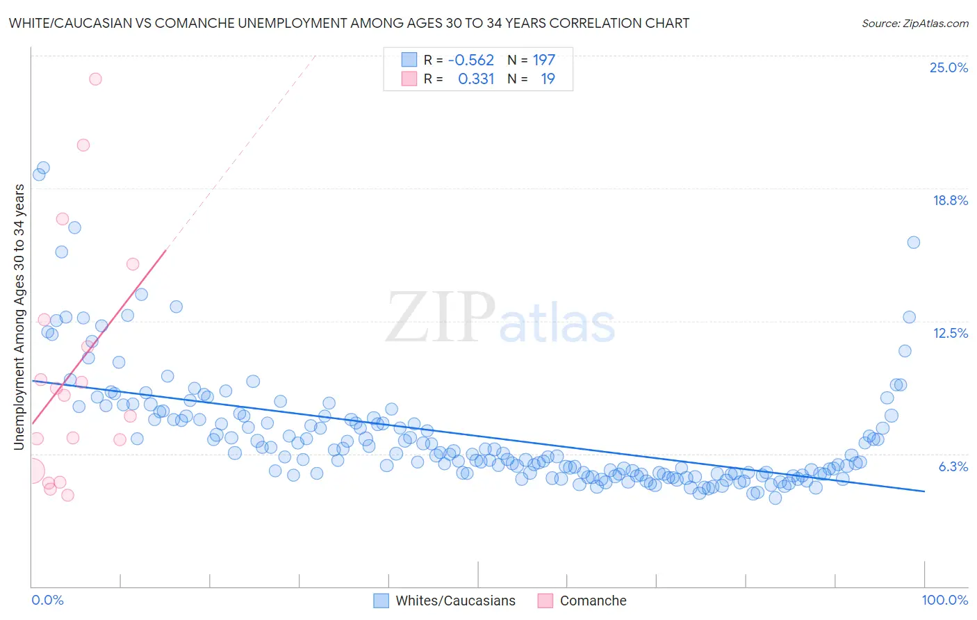 White/Caucasian vs Comanche Unemployment Among Ages 30 to 34 years