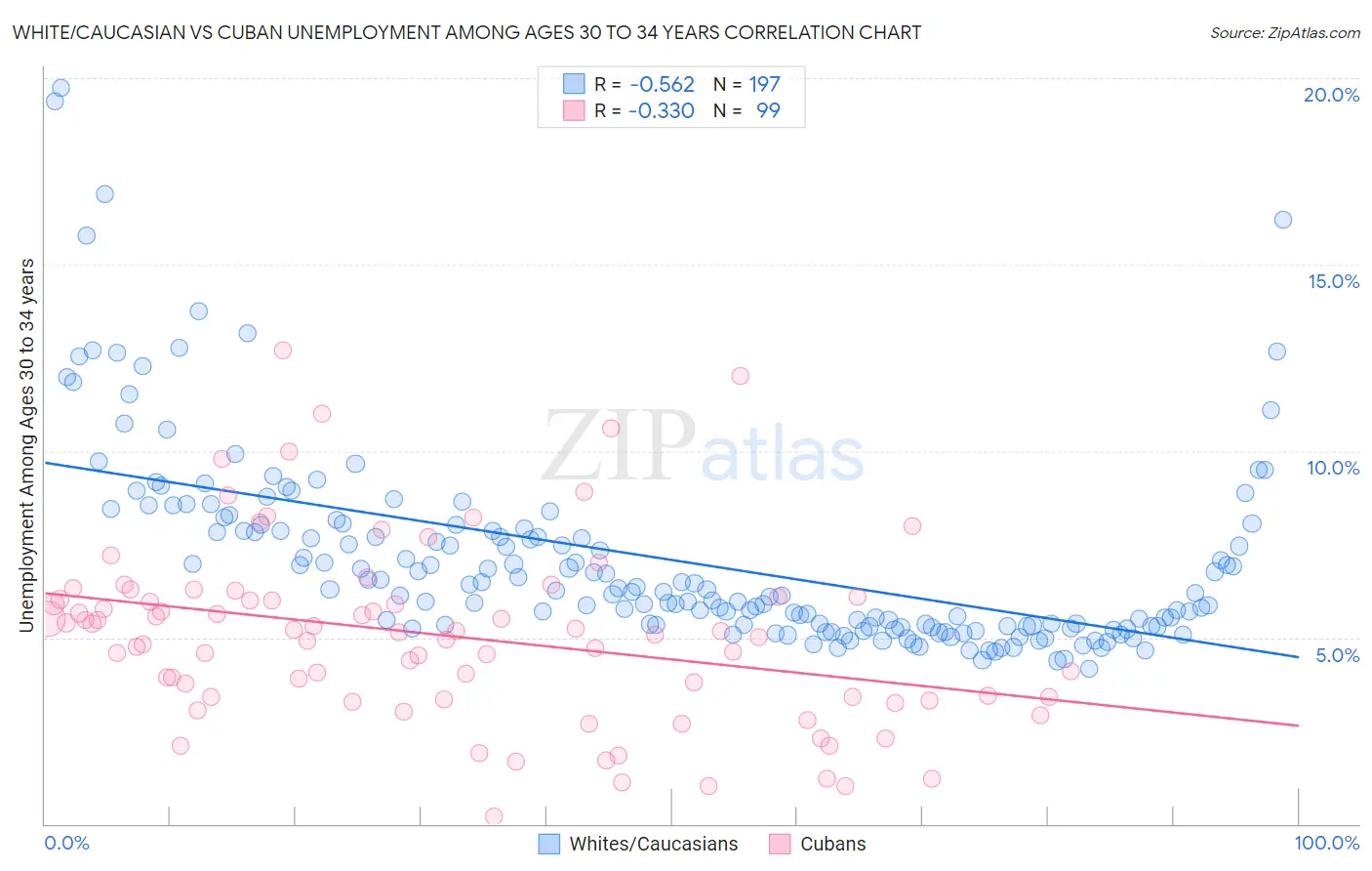 White/Caucasian vs Cuban Unemployment Among Ages 30 to 34 years