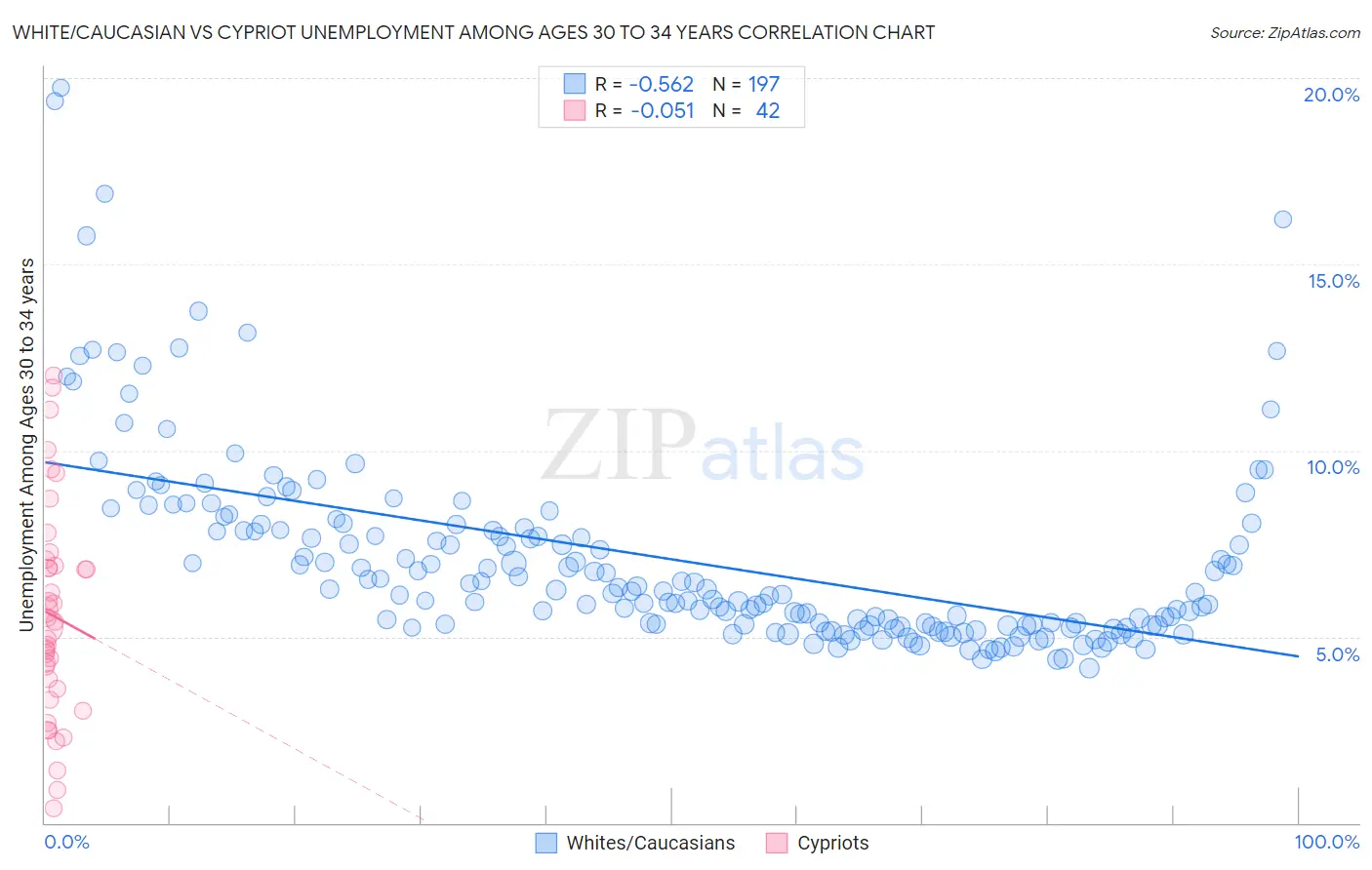White/Caucasian vs Cypriot Unemployment Among Ages 30 to 34 years