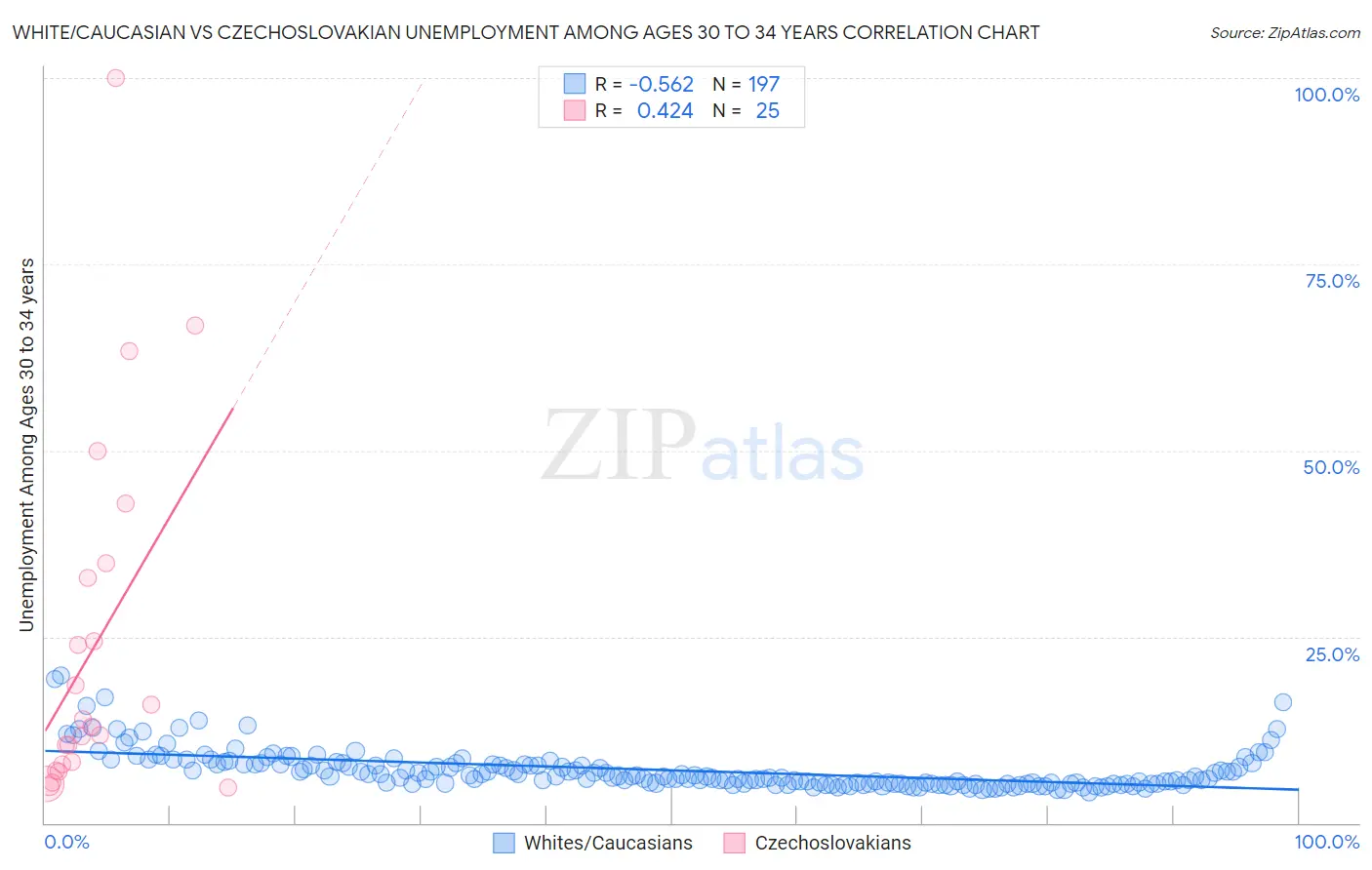 White/Caucasian vs Czechoslovakian Unemployment Among Ages 30 to 34 years