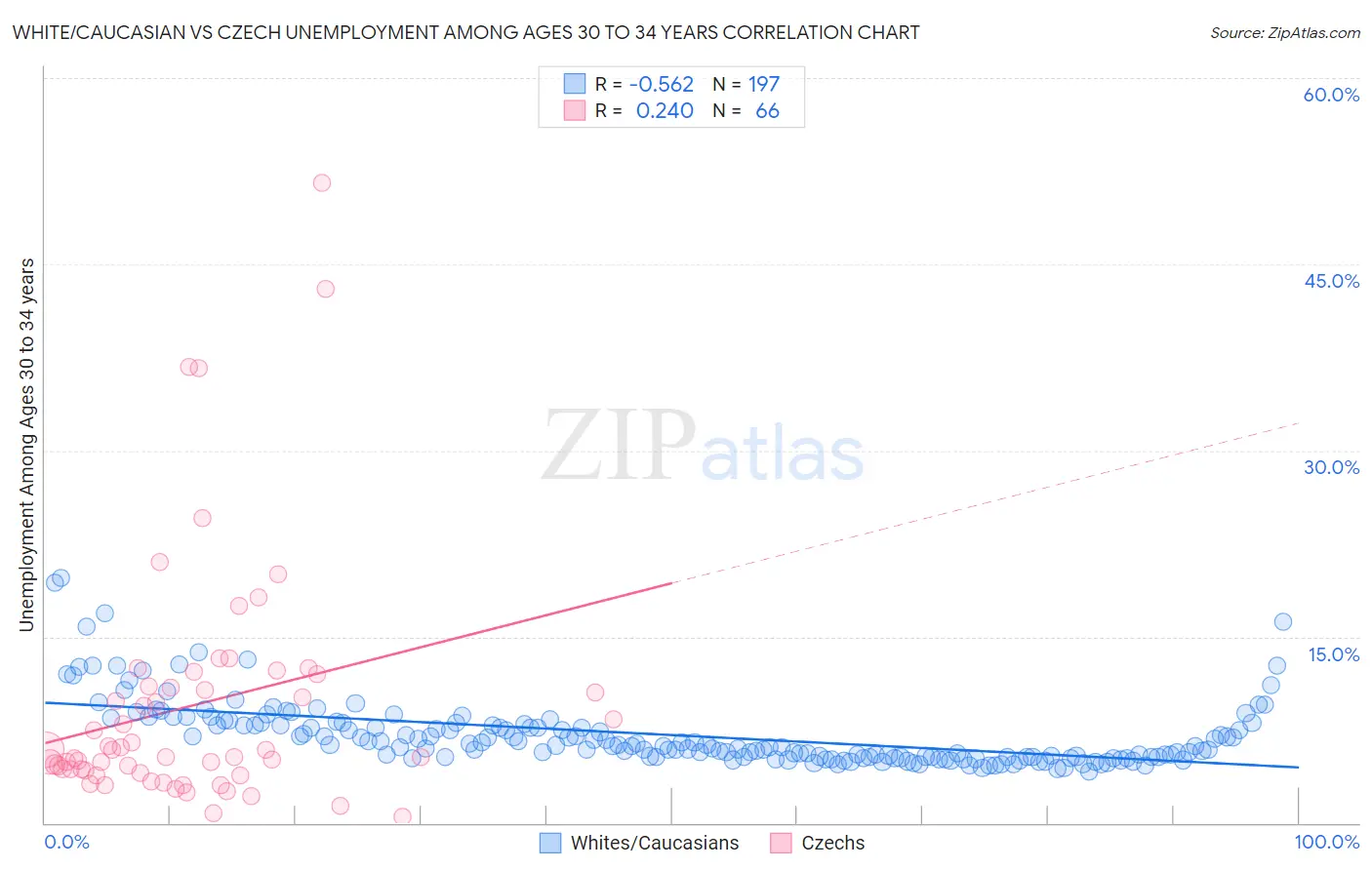 White/Caucasian vs Czech Unemployment Among Ages 30 to 34 years