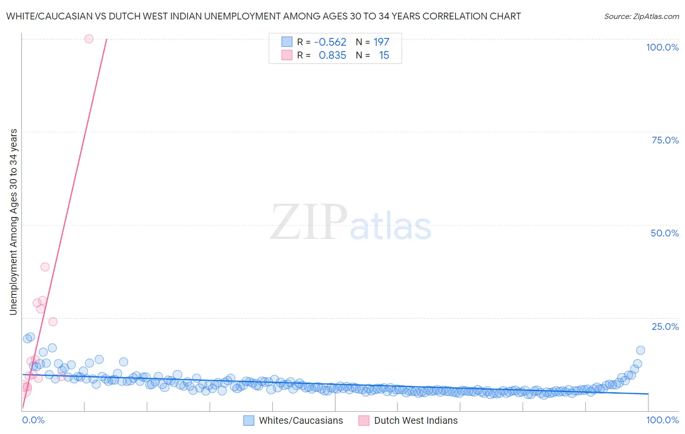 White/Caucasian vs Dutch West Indian Unemployment Among Ages 30 to 34 years