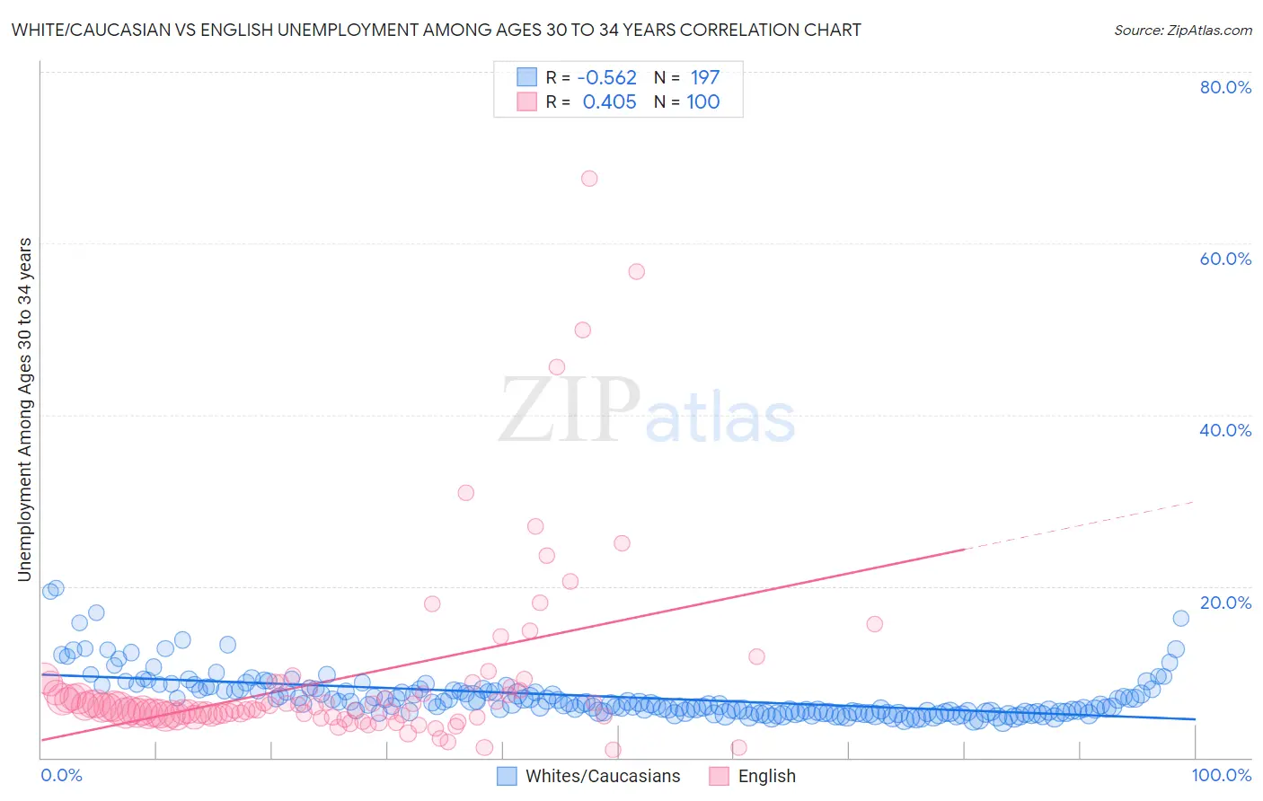White/Caucasian vs English Unemployment Among Ages 30 to 34 years