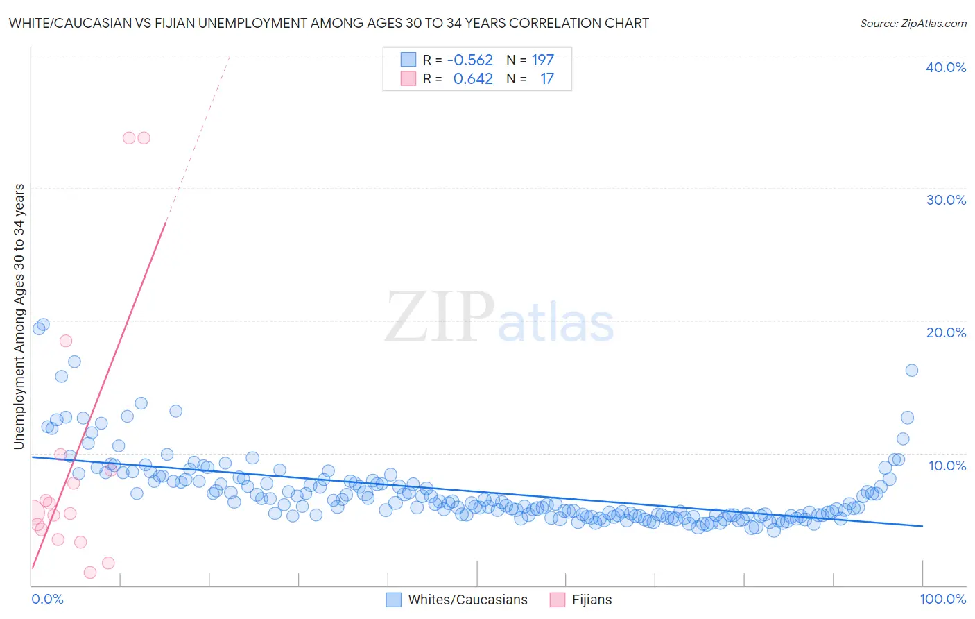 White/Caucasian vs Fijian Unemployment Among Ages 30 to 34 years