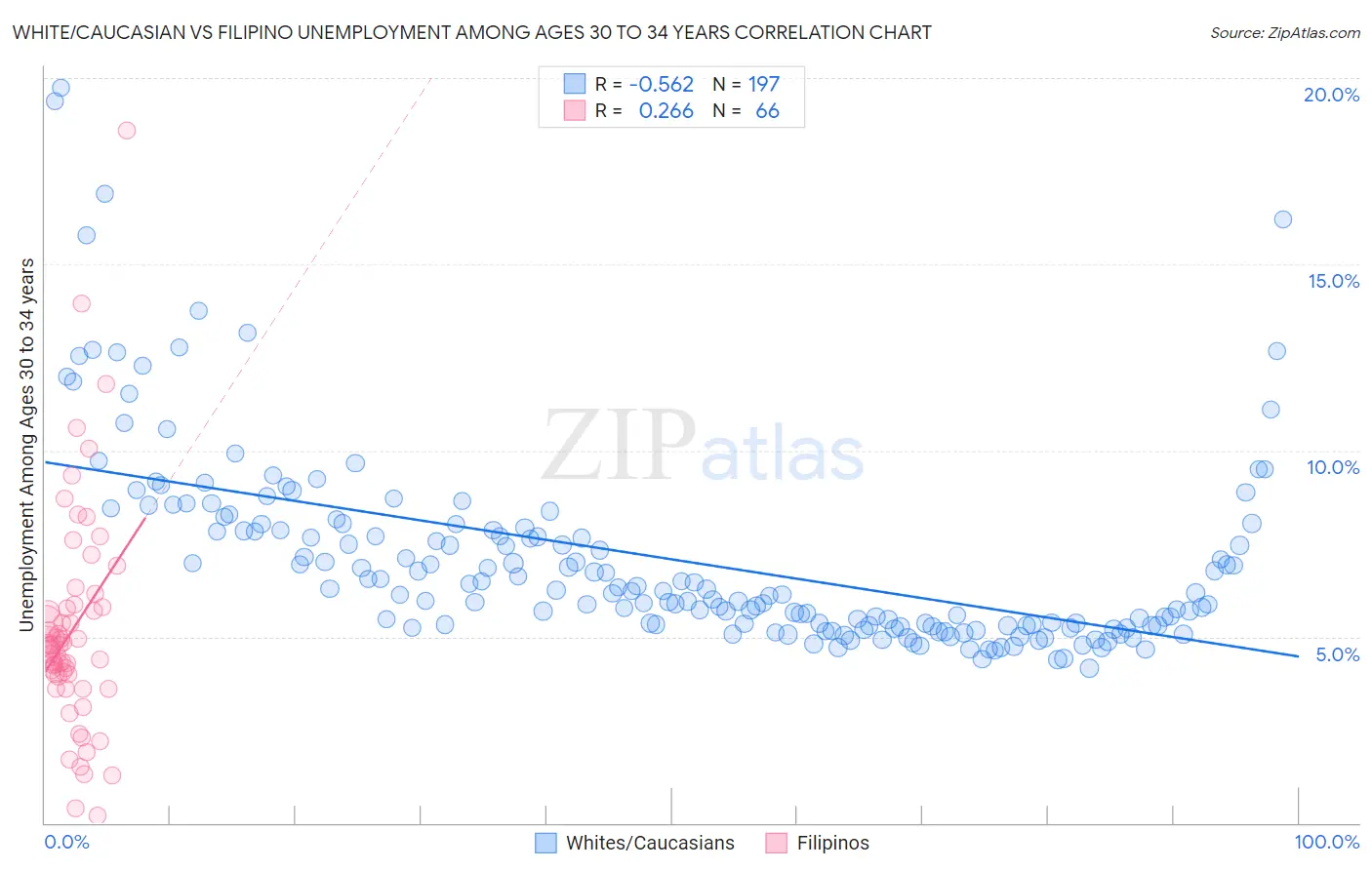 White/Caucasian vs Filipino Unemployment Among Ages 30 to 34 years