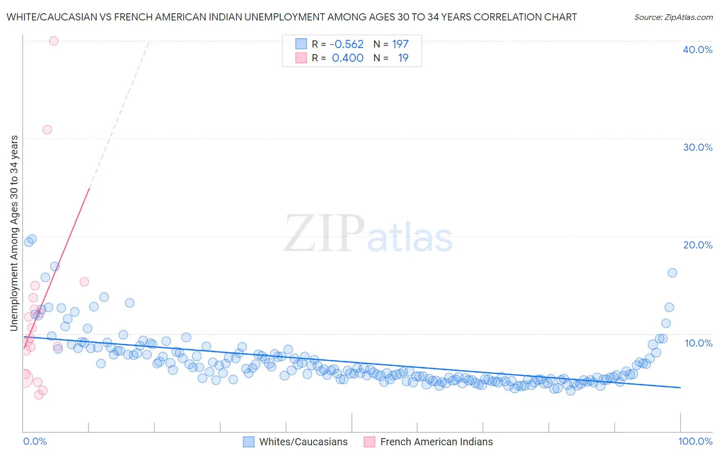 White/Caucasian vs French American Indian Unemployment Among Ages 30 to 34 years