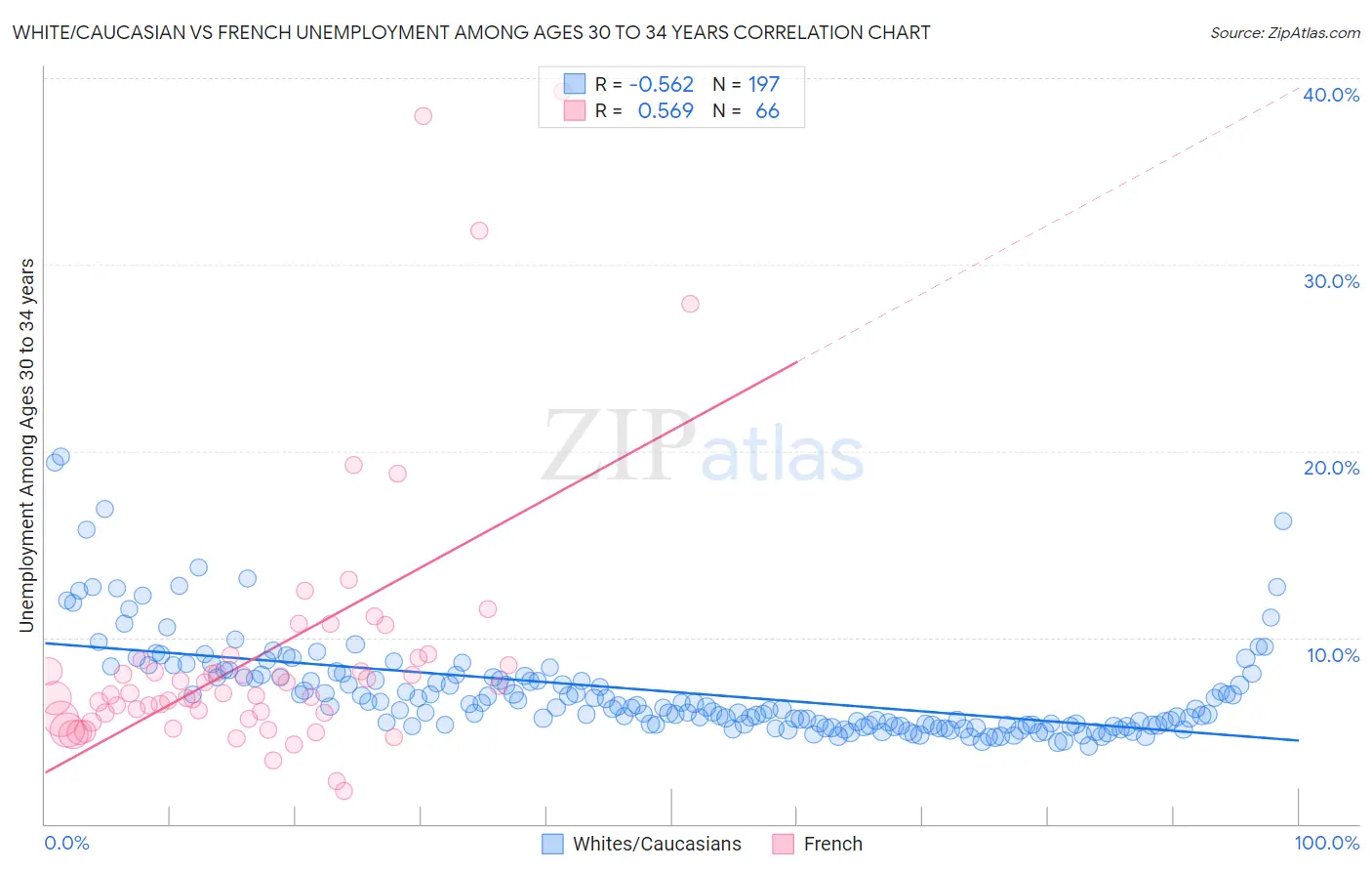 White/Caucasian vs French Unemployment Among Ages 30 to 34 years