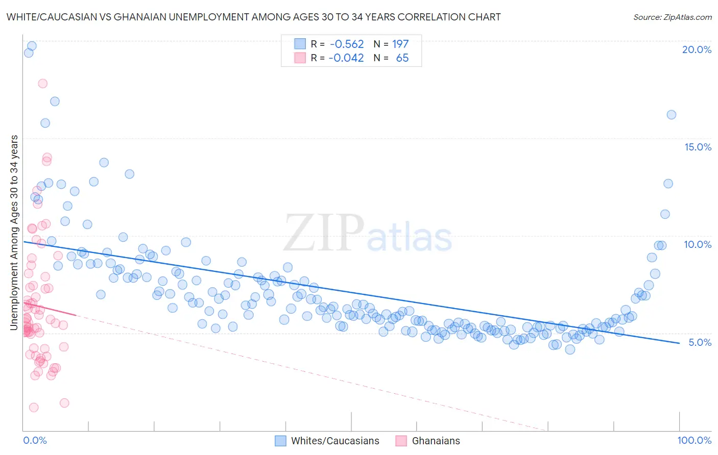 White/Caucasian vs Ghanaian Unemployment Among Ages 30 to 34 years