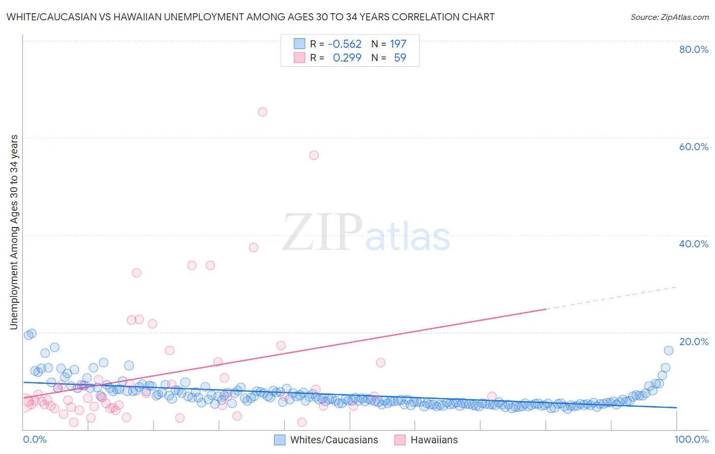 White/Caucasian vs Hawaiian Unemployment Among Ages 30 to 34 years