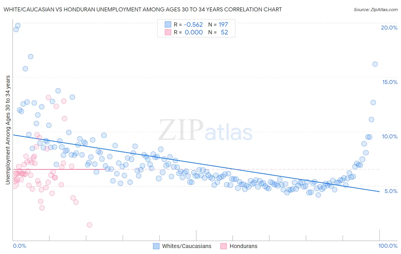 White/Caucasian vs Honduran Unemployment Among Ages 30 to 34 years