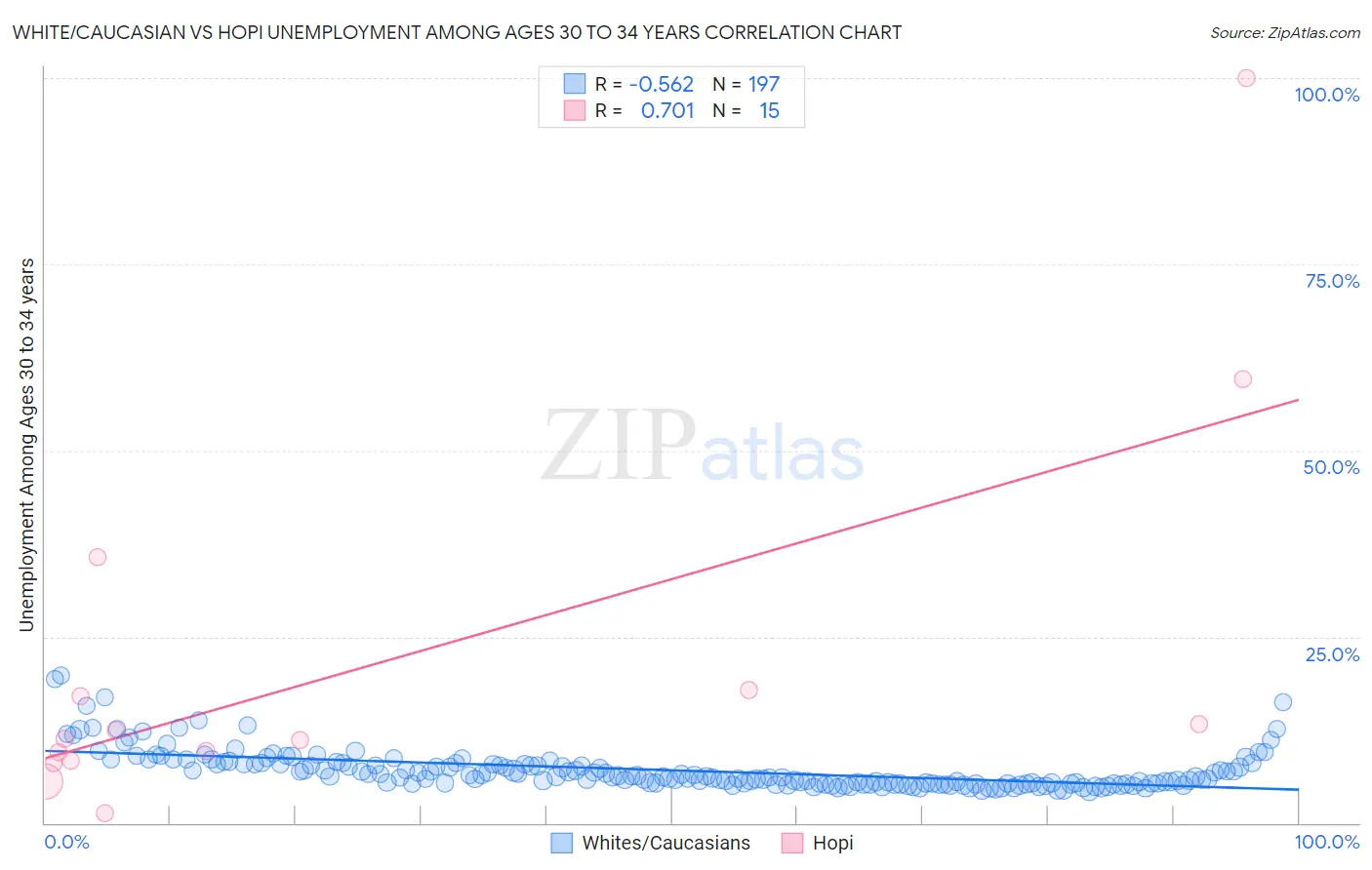 White/Caucasian vs Hopi Unemployment Among Ages 30 to 34 years