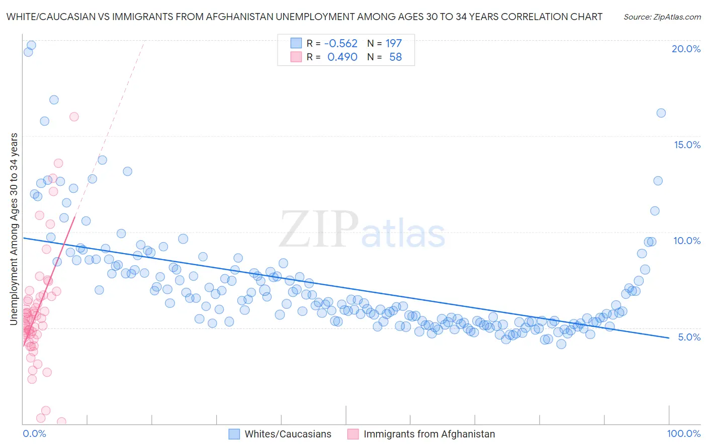 White/Caucasian vs Immigrants from Afghanistan Unemployment Among Ages 30 to 34 years