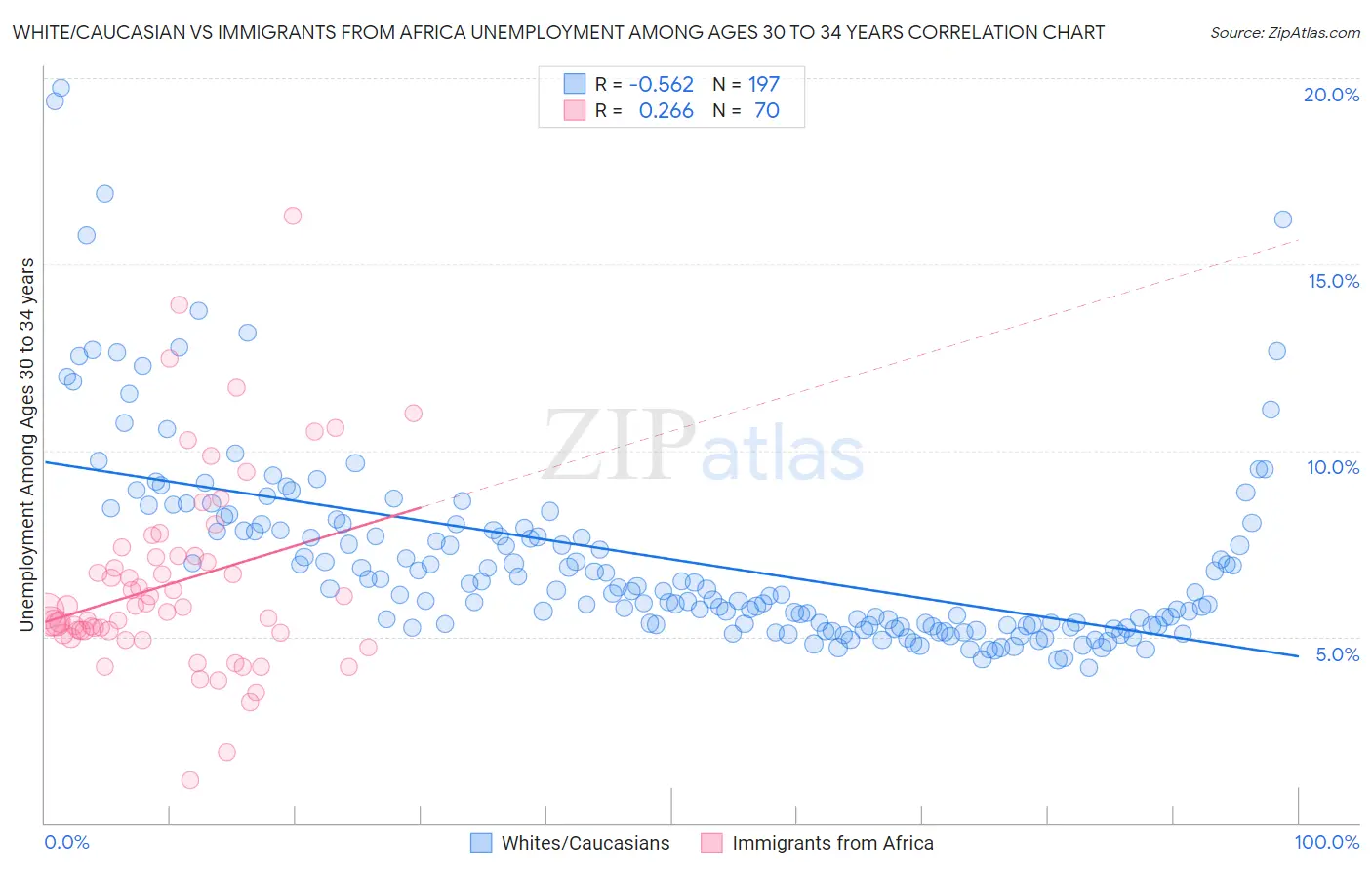 White/Caucasian vs Immigrants from Africa Unemployment Among Ages 30 to 34 years