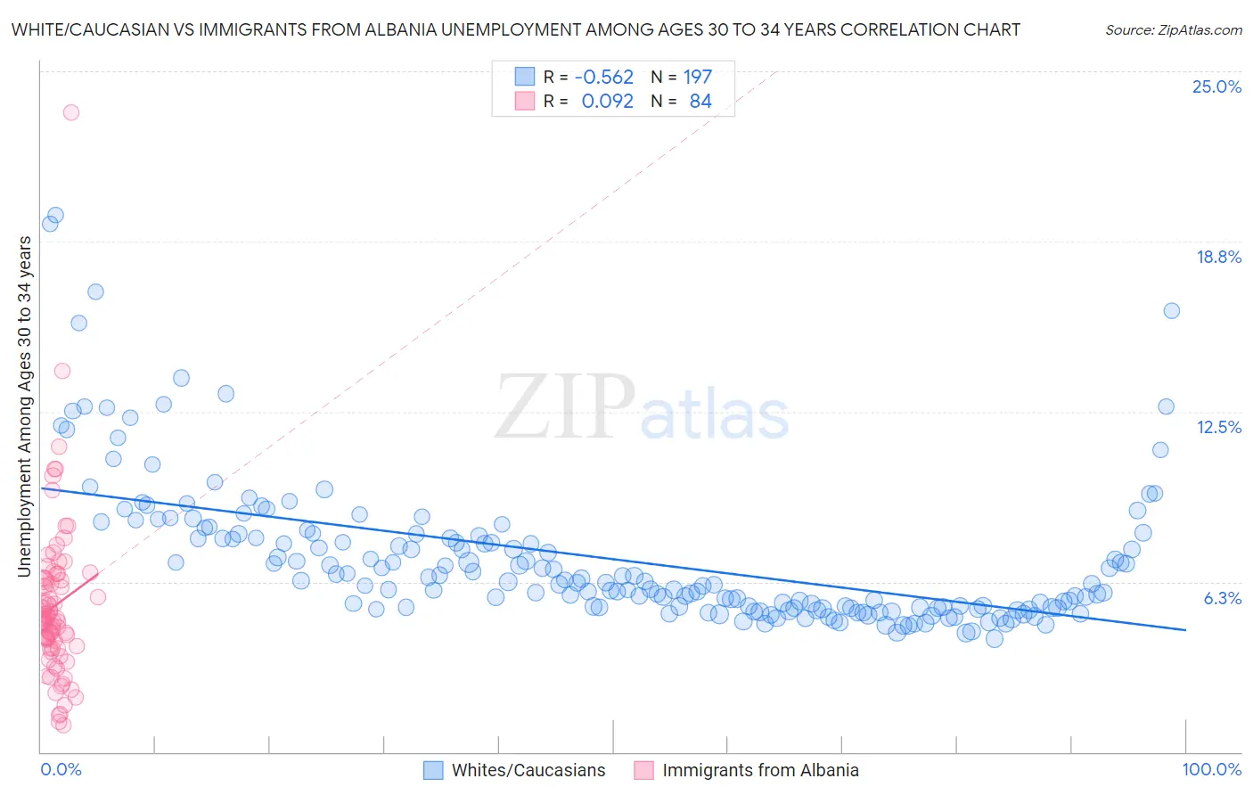 White/Caucasian vs Immigrants from Albania Unemployment Among Ages 30 to 34 years