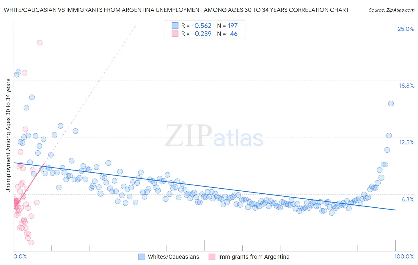 White/Caucasian vs Immigrants from Argentina Unemployment Among Ages 30 to 34 years