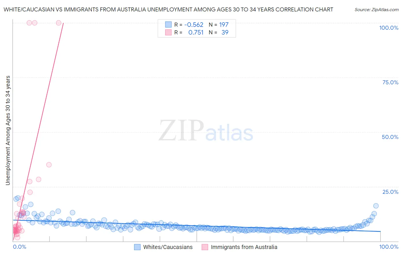 White/Caucasian vs Immigrants from Australia Unemployment Among Ages 30 to 34 years