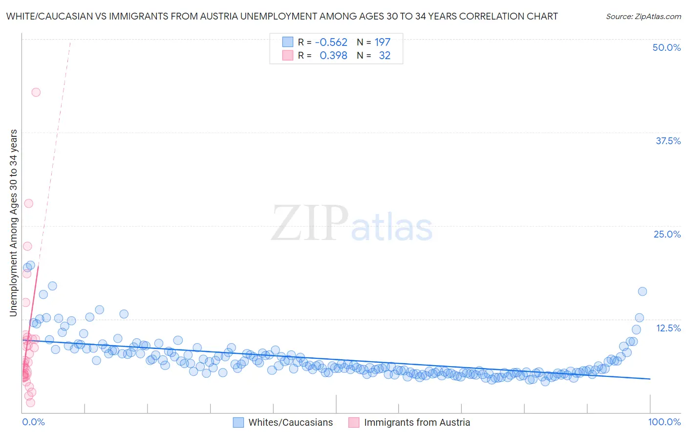 White/Caucasian vs Immigrants from Austria Unemployment Among Ages 30 to 34 years