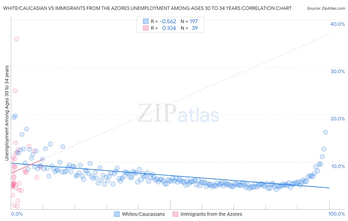 White/Caucasian vs Immigrants from the Azores Unemployment Among Ages 30 to 34 years