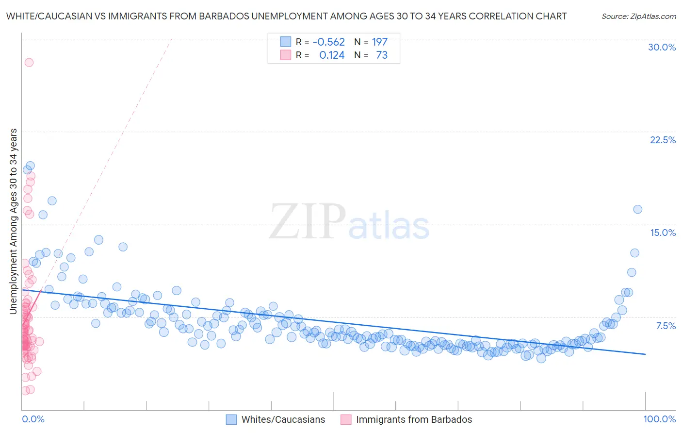 White/Caucasian vs Immigrants from Barbados Unemployment Among Ages 30 to 34 years