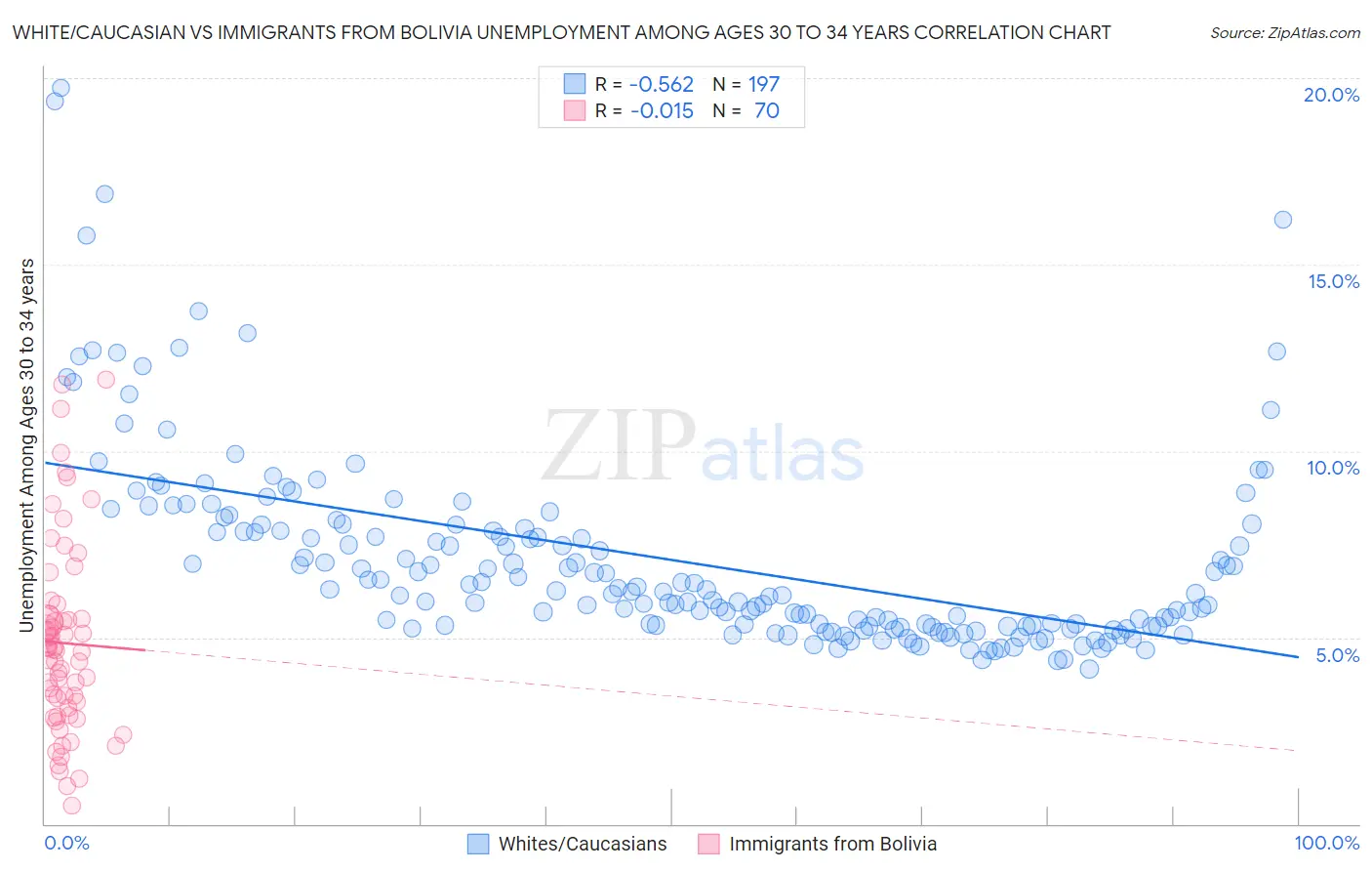 White/Caucasian vs Immigrants from Bolivia Unemployment Among Ages 30 to 34 years