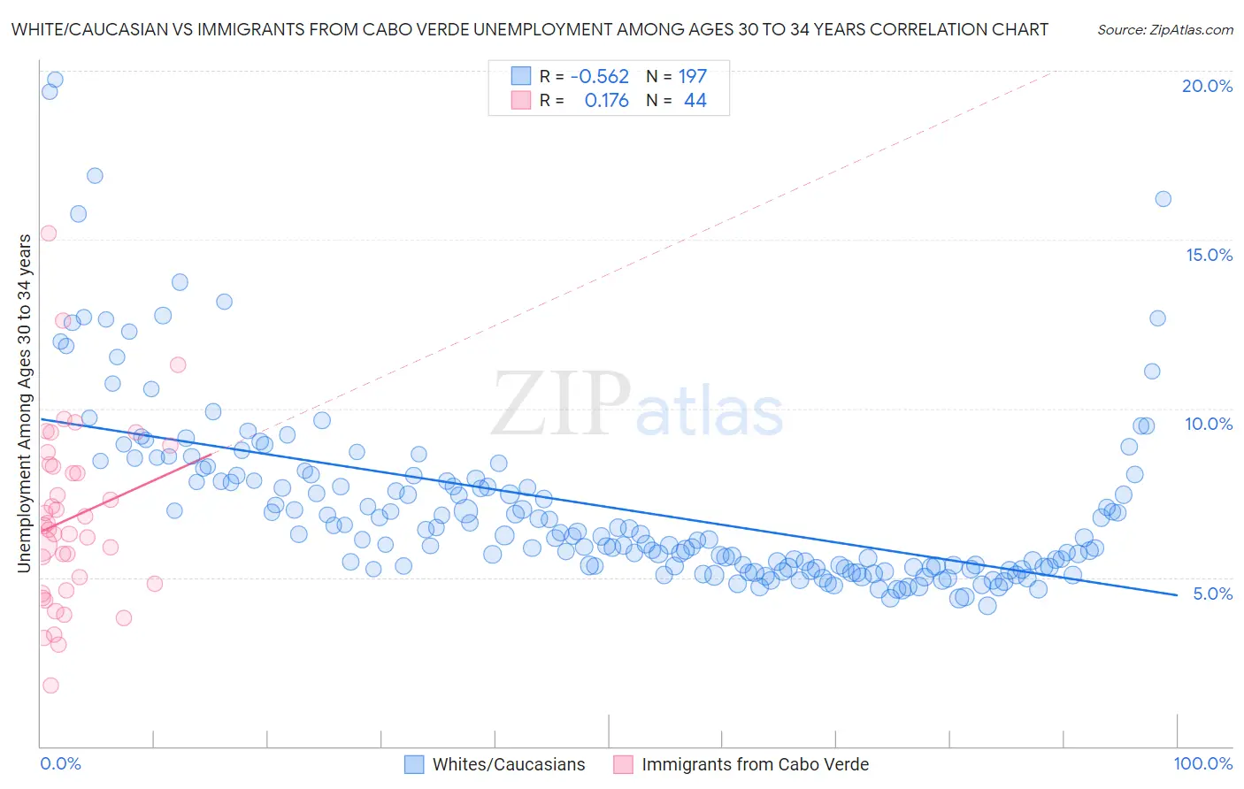 White/Caucasian vs Immigrants from Cabo Verde Unemployment Among Ages 30 to 34 years