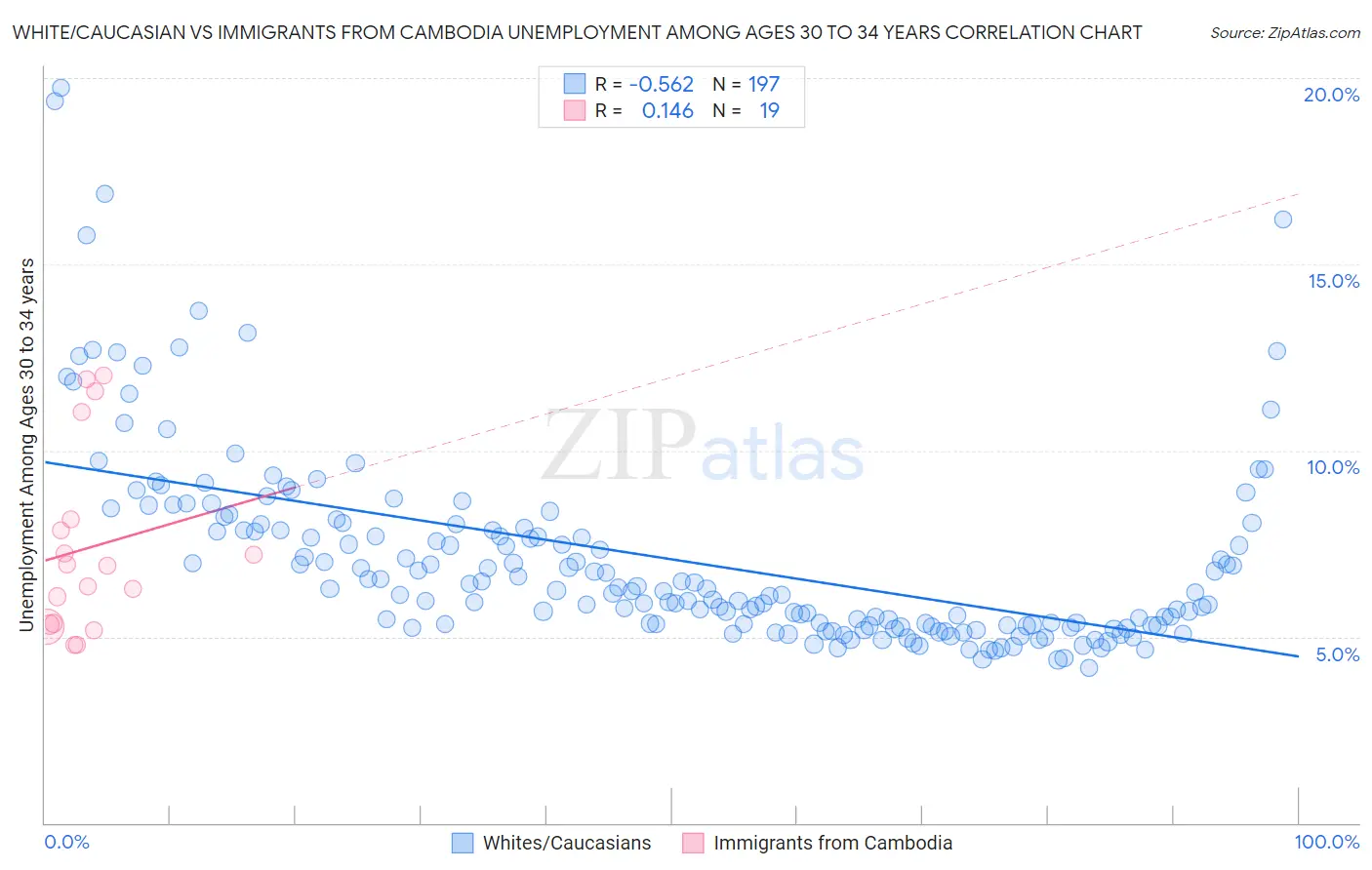 White/Caucasian vs Immigrants from Cambodia Unemployment Among Ages 30 to 34 years