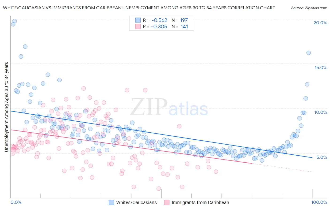 White/Caucasian vs Immigrants from Caribbean Unemployment Among Ages 30 to 34 years