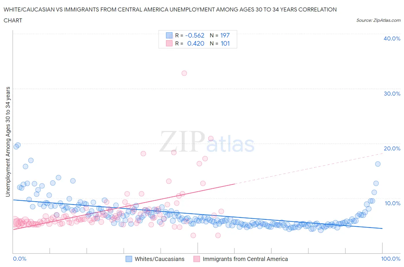 White/Caucasian vs Immigrants from Central America Unemployment Among Ages 30 to 34 years