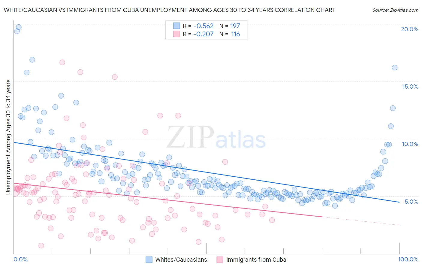 White/Caucasian vs Immigrants from Cuba Unemployment Among Ages 30 to 34 years