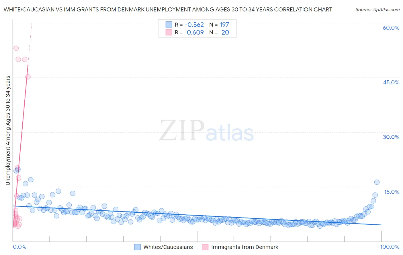 White/Caucasian vs Immigrants from Denmark Unemployment Among Ages 30 to 34 years