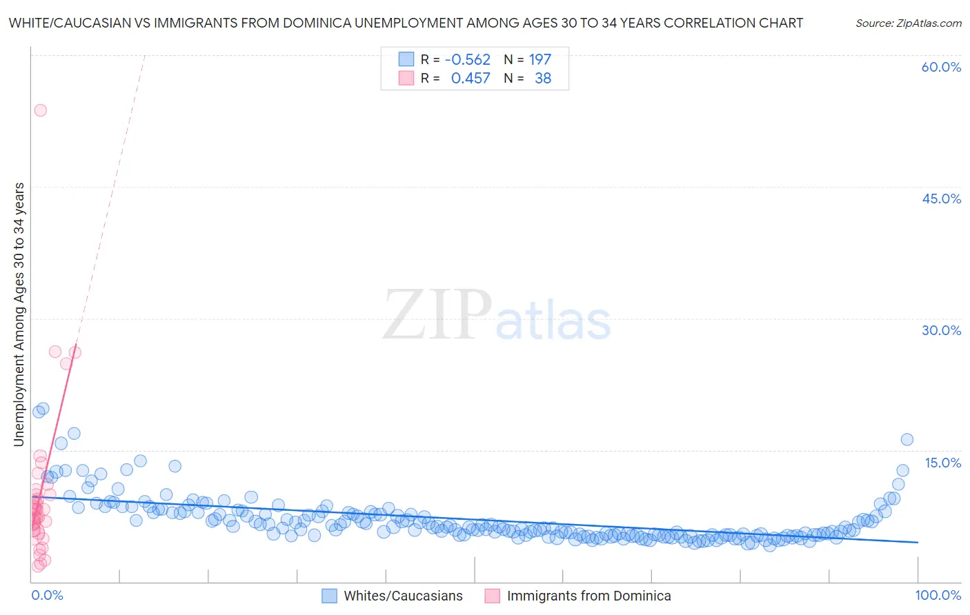 White/Caucasian vs Immigrants from Dominica Unemployment Among Ages 30 to 34 years