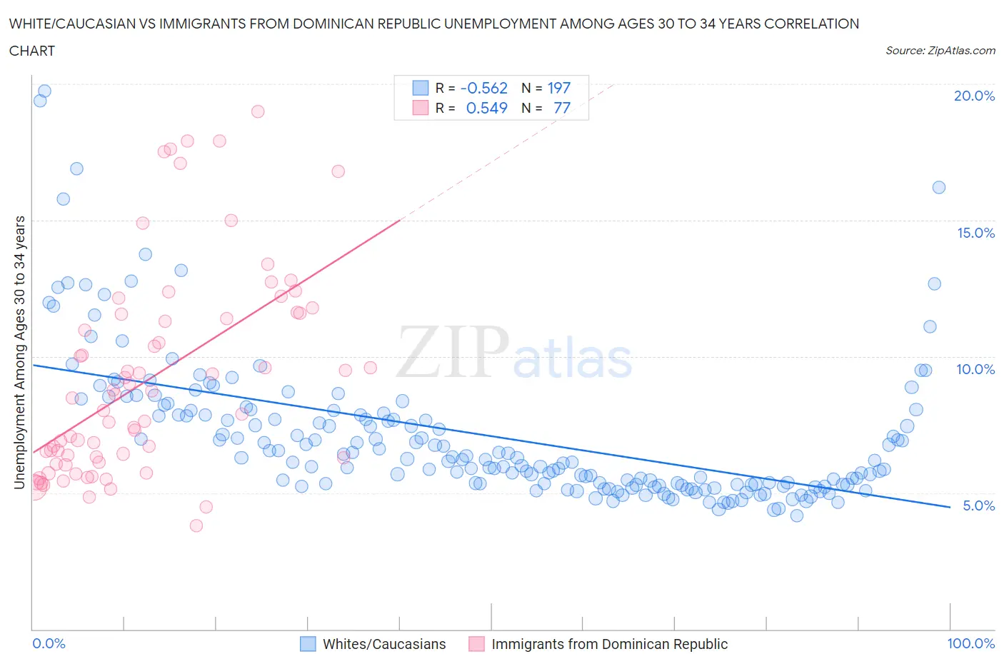 White/Caucasian vs Immigrants from Dominican Republic Unemployment Among Ages 30 to 34 years