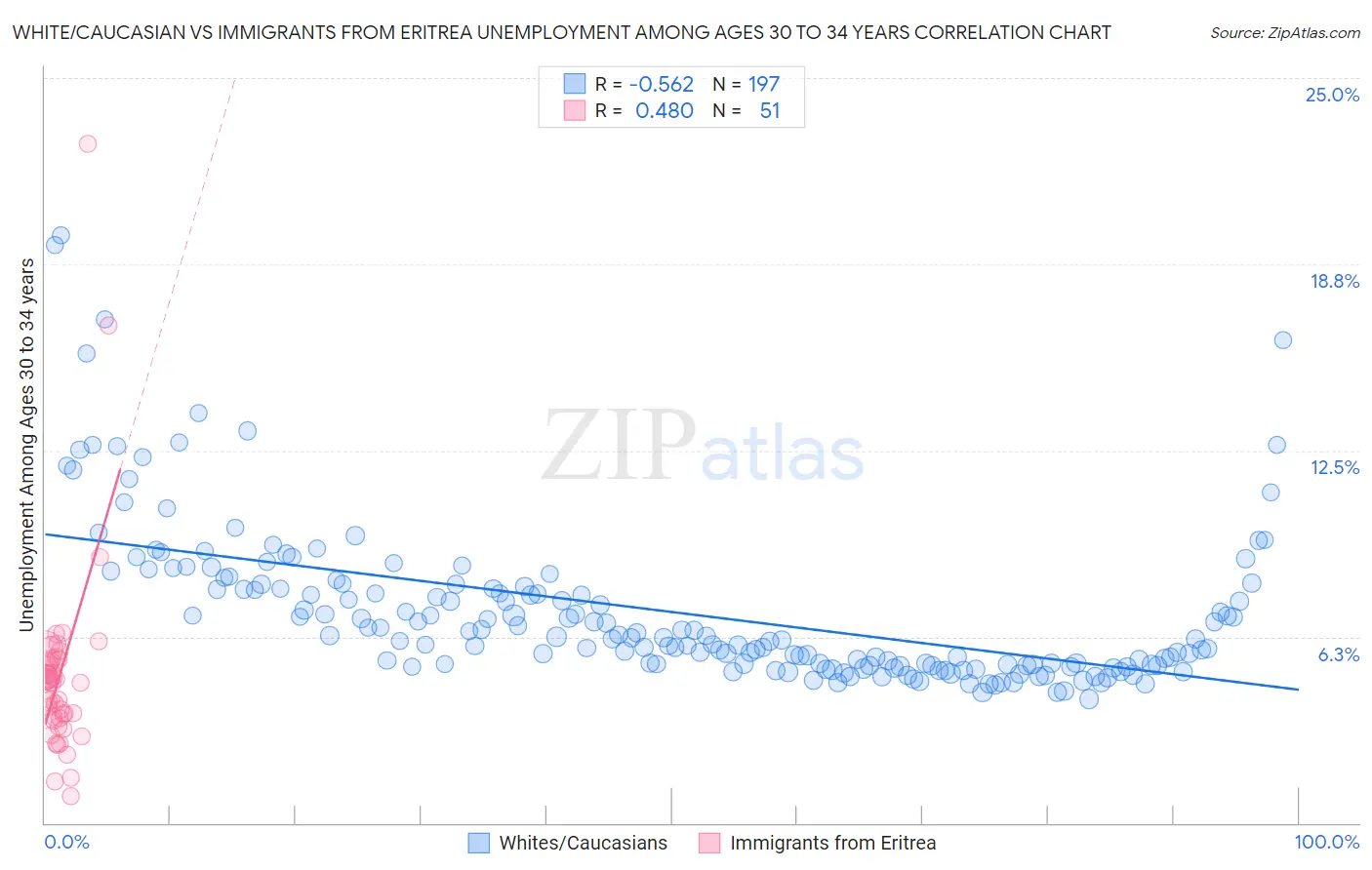 White/Caucasian vs Immigrants from Eritrea Unemployment Among Ages 30 to 34 years