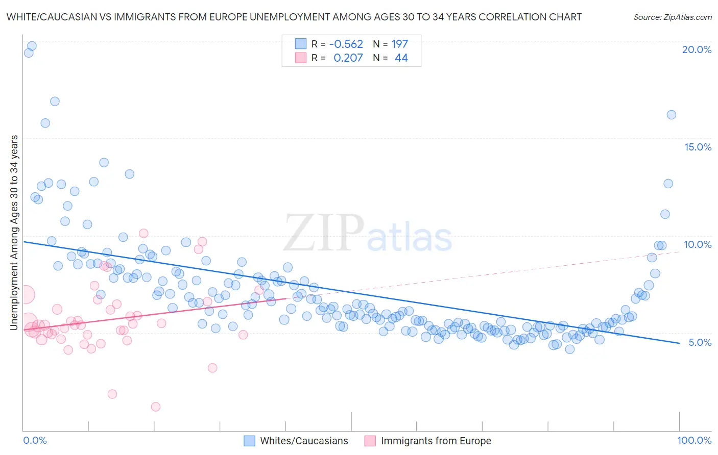 White/Caucasian vs Immigrants from Europe Unemployment Among Ages 30 to 34 years