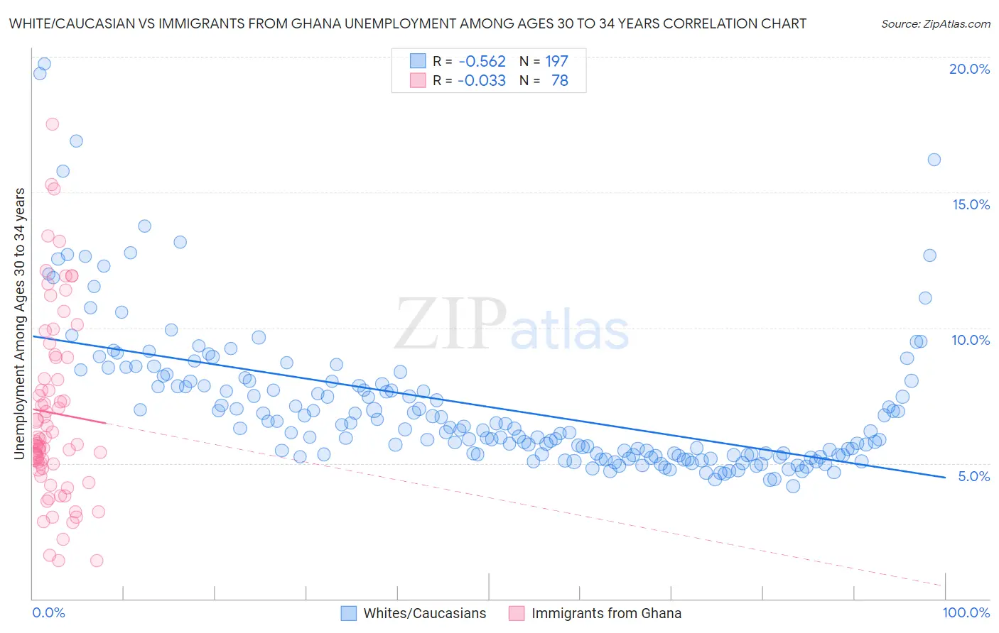 White/Caucasian vs Immigrants from Ghana Unemployment Among Ages 30 to 34 years