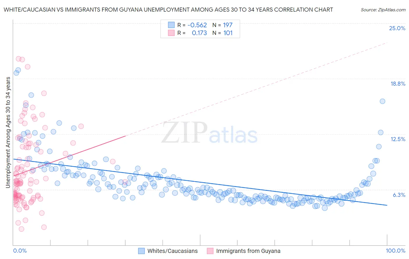 White/Caucasian vs Immigrants from Guyana Unemployment Among Ages 30 to 34 years