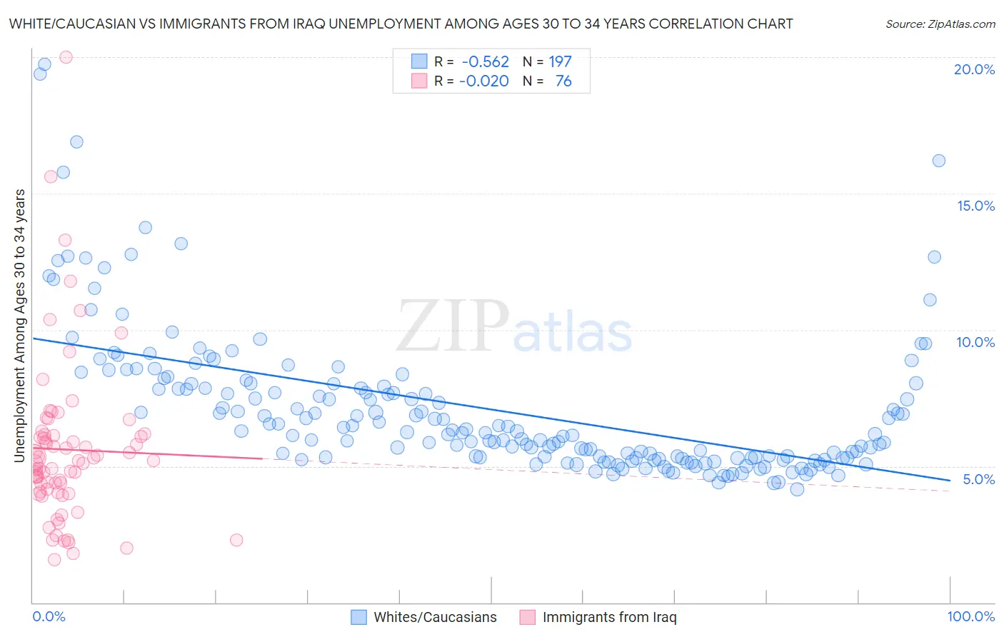 White/Caucasian vs Immigrants from Iraq Unemployment Among Ages 30 to 34 years