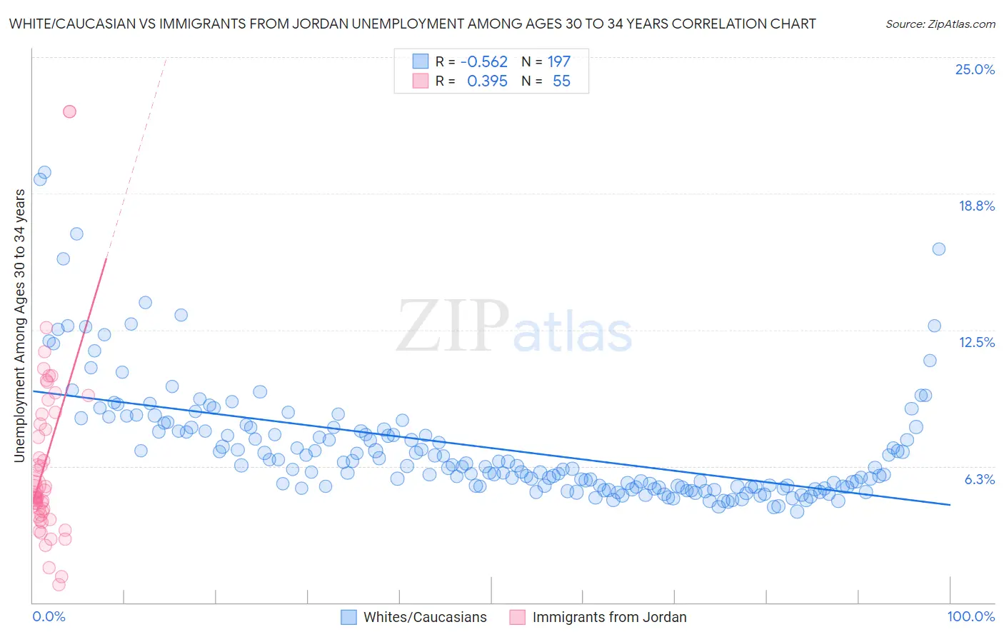 White/Caucasian vs Immigrants from Jordan Unemployment Among Ages 30 to 34 years