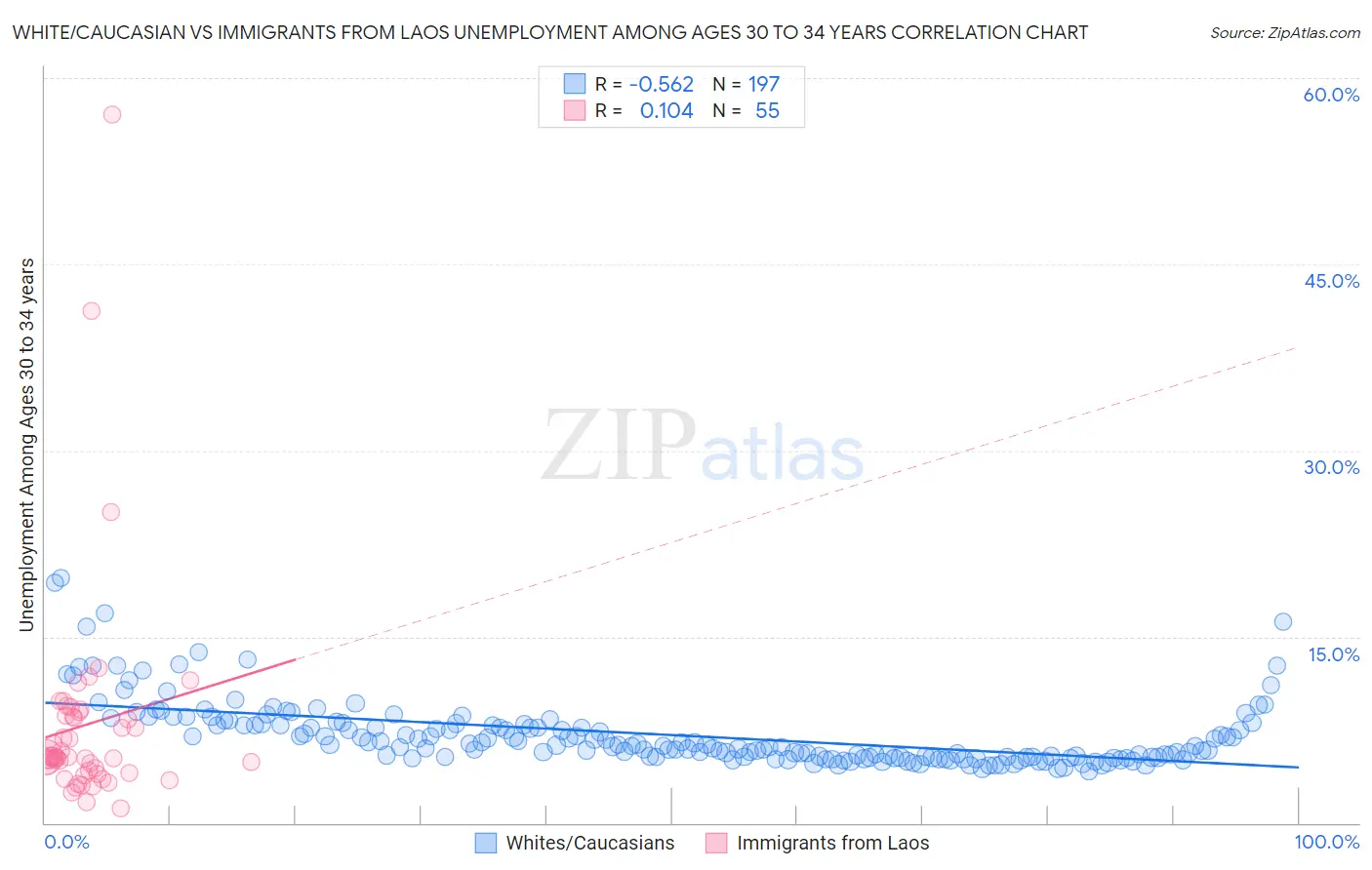 White/Caucasian vs Immigrants from Laos Unemployment Among Ages 30 to 34 years
