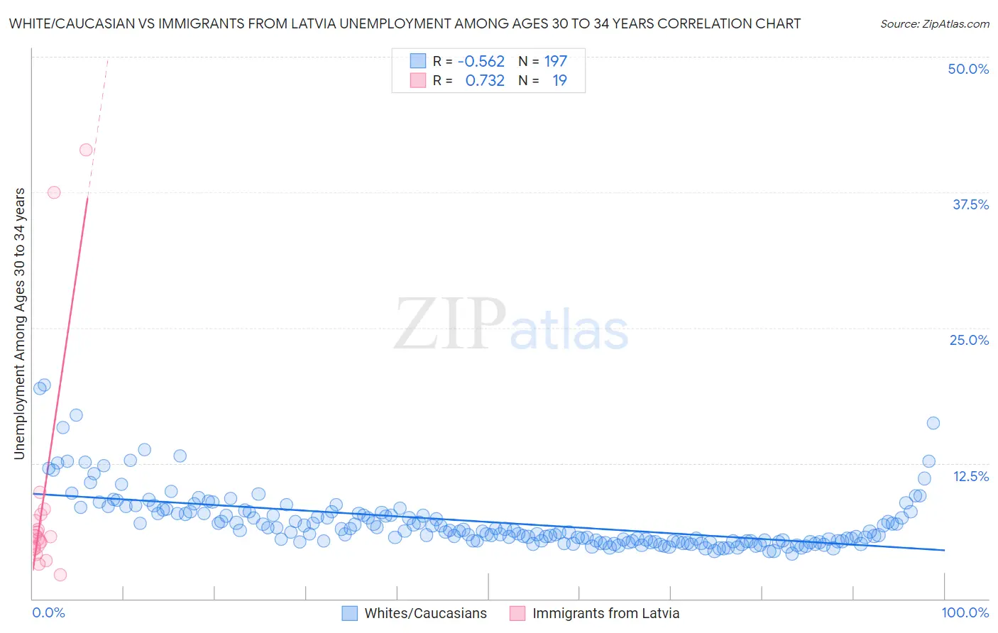 White/Caucasian vs Immigrants from Latvia Unemployment Among Ages 30 to 34 years