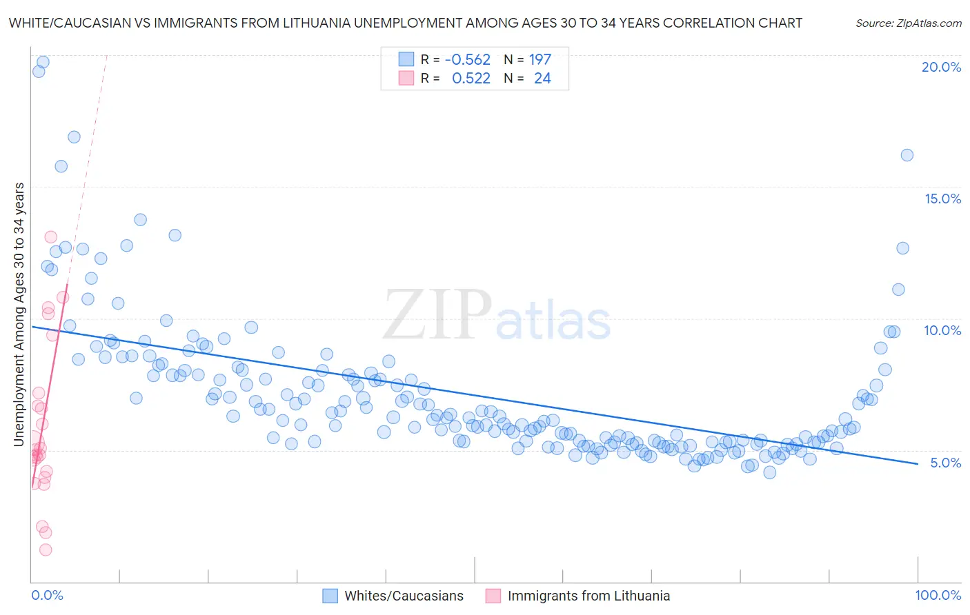 White/Caucasian vs Immigrants from Lithuania Unemployment Among Ages 30 to 34 years