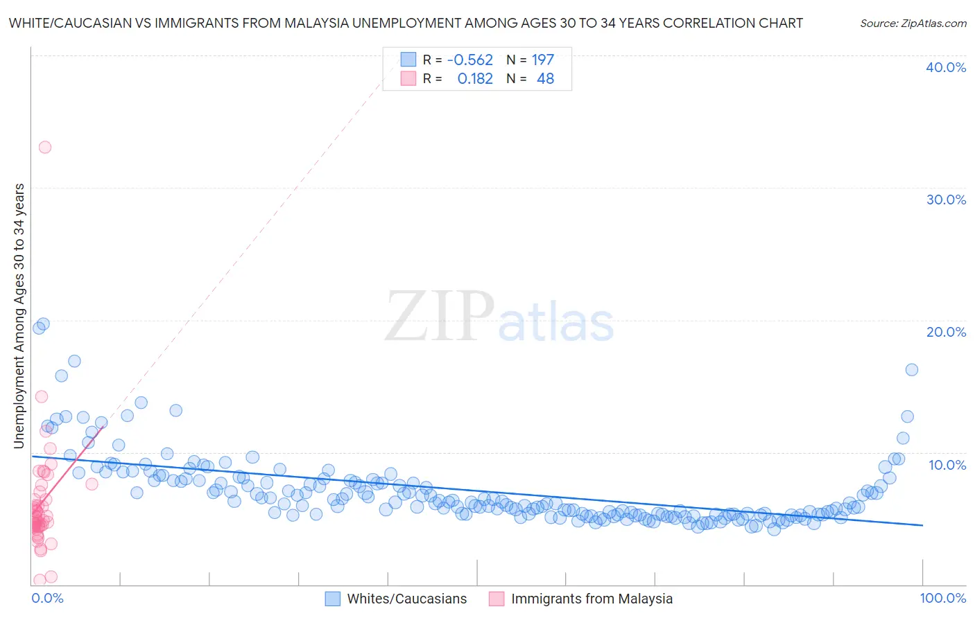 White/Caucasian vs Immigrants from Malaysia Unemployment Among Ages 30 to 34 years