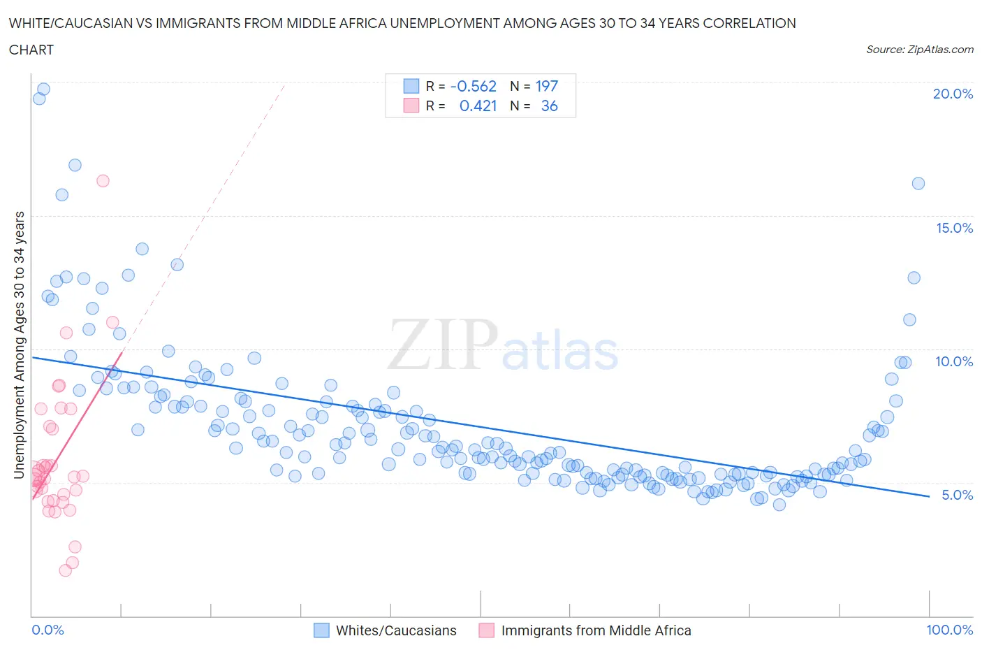 White/Caucasian vs Immigrants from Middle Africa Unemployment Among Ages 30 to 34 years