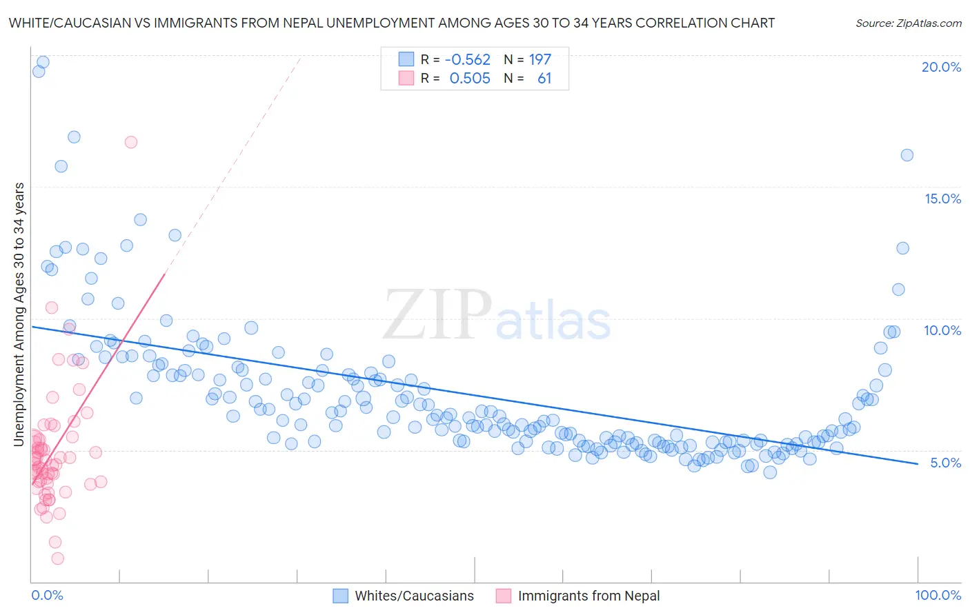White/Caucasian vs Immigrants from Nepal Unemployment Among Ages 30 to 34 years