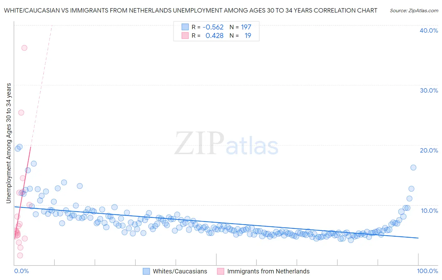 White/Caucasian vs Immigrants from Netherlands Unemployment Among Ages 30 to 34 years