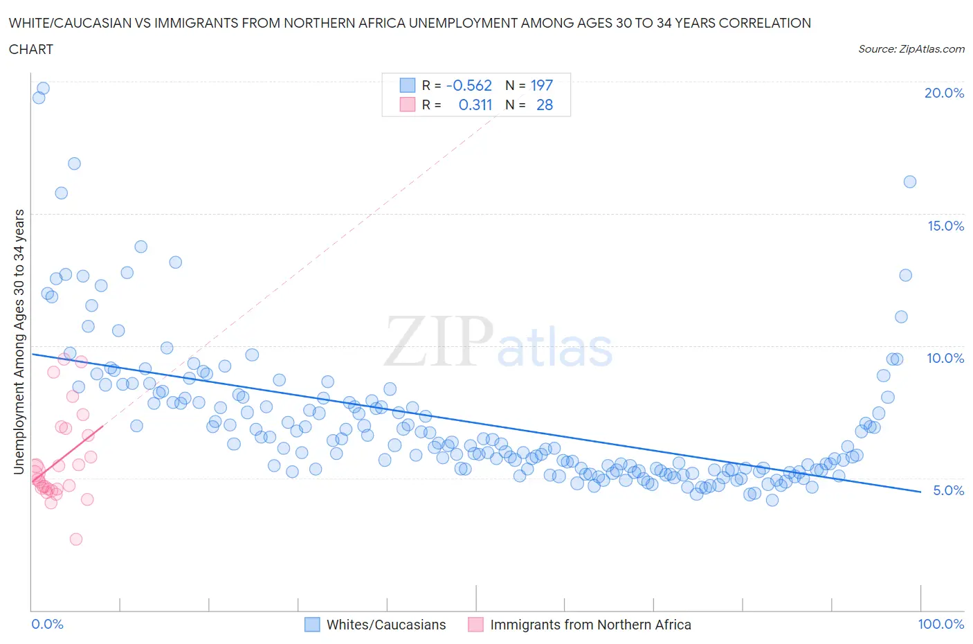 White/Caucasian vs Immigrants from Northern Africa Unemployment Among Ages 30 to 34 years