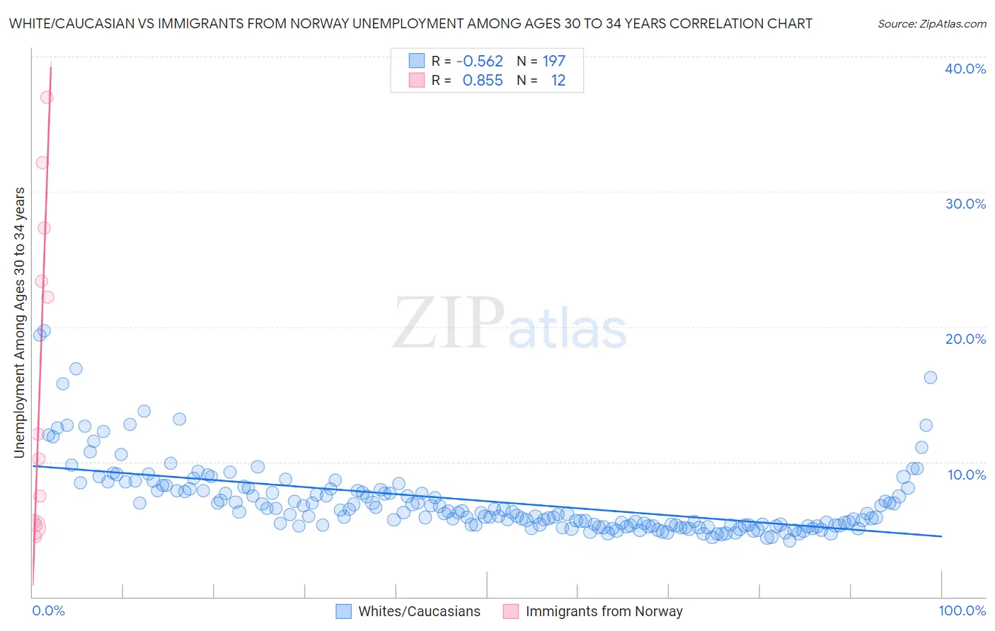 White/Caucasian vs Immigrants from Norway Unemployment Among Ages 30 to 34 years