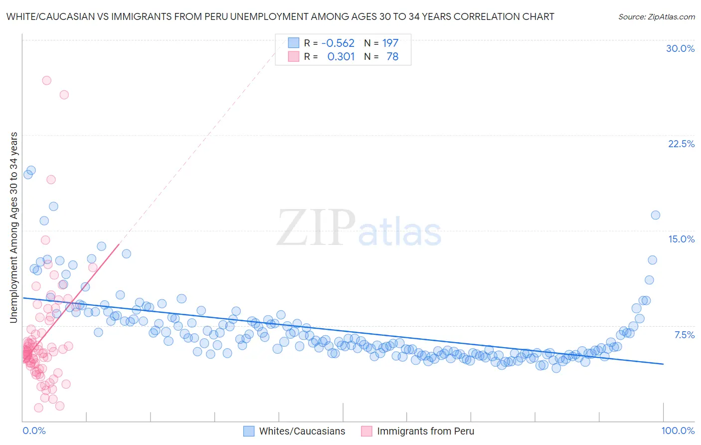 White/Caucasian vs Immigrants from Peru Unemployment Among Ages 30 to 34 years